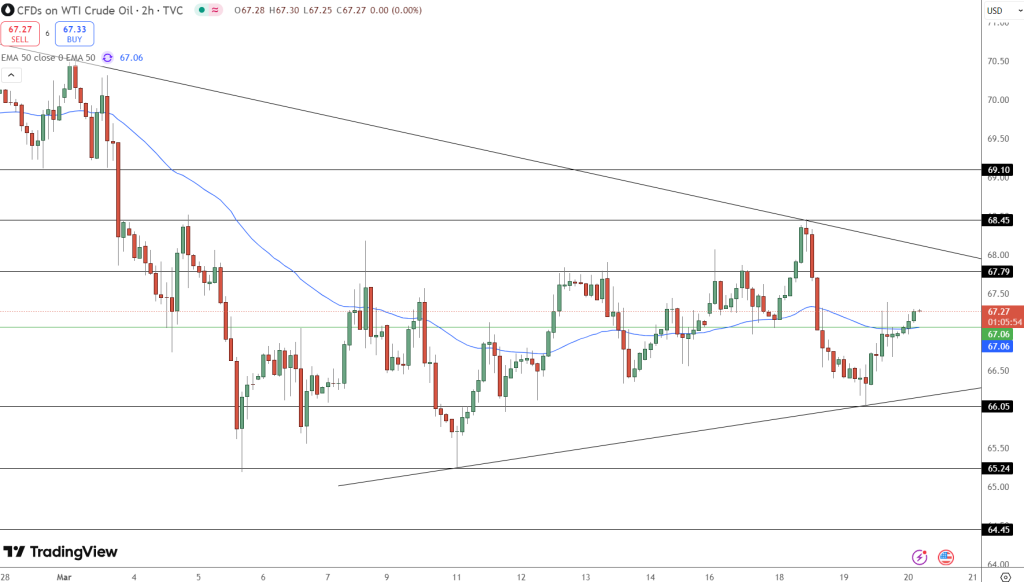 OIL Price Chart - Source: Tradingview