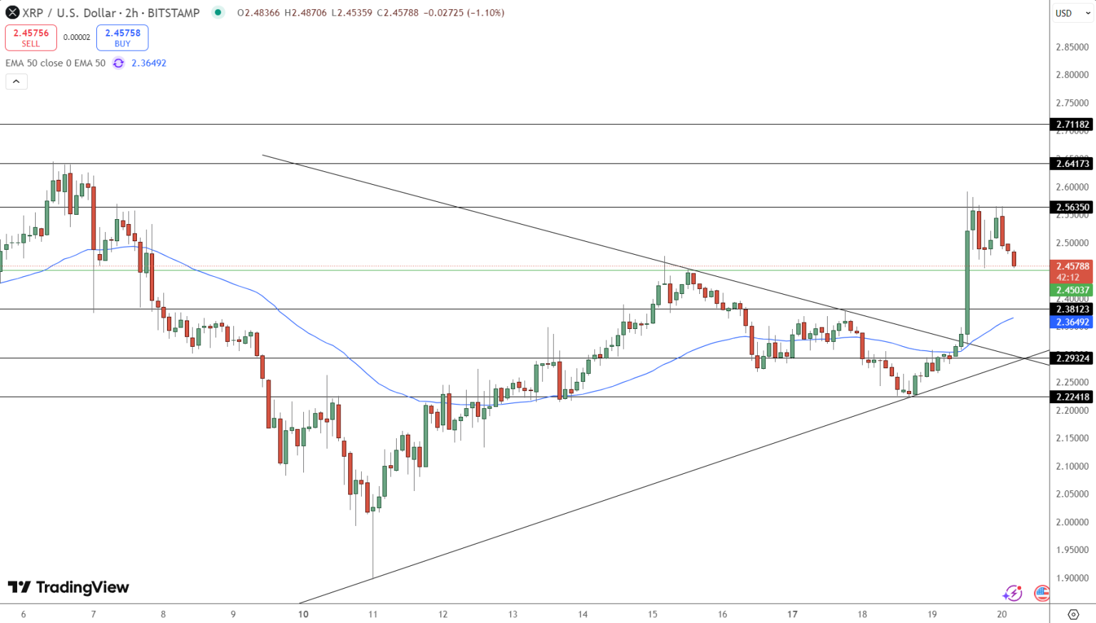 XRP Price Chart