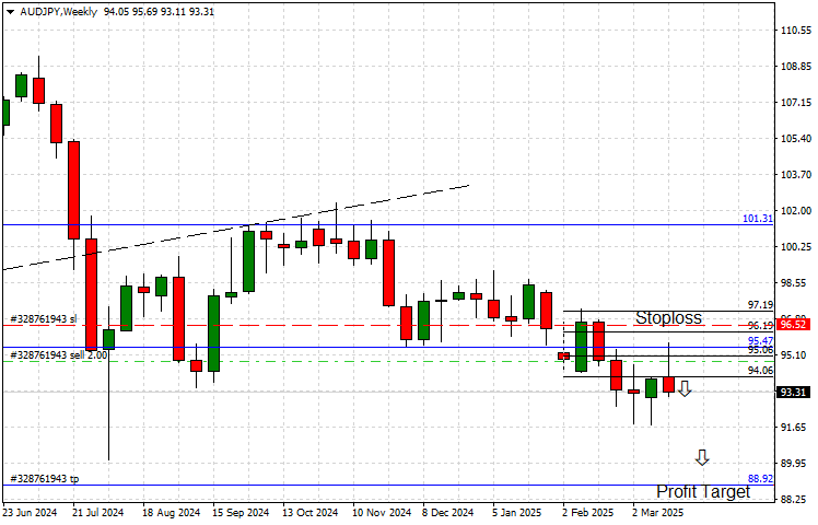 AUD/JPY Weekly chart