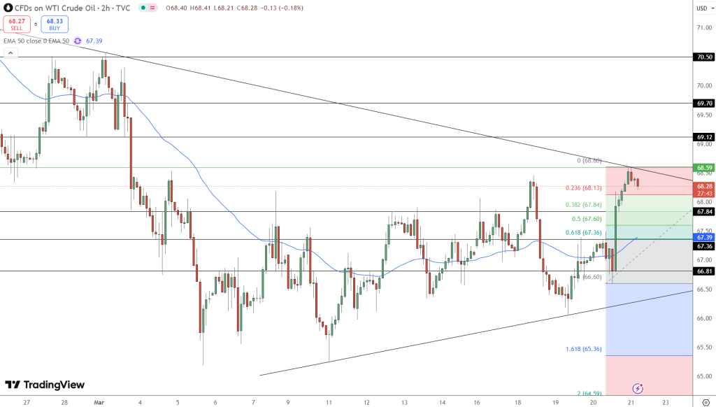 OIL Price Chart - Source: Tradingview
