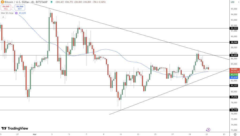 Bitcoin Price Chart - Source: Tradingview