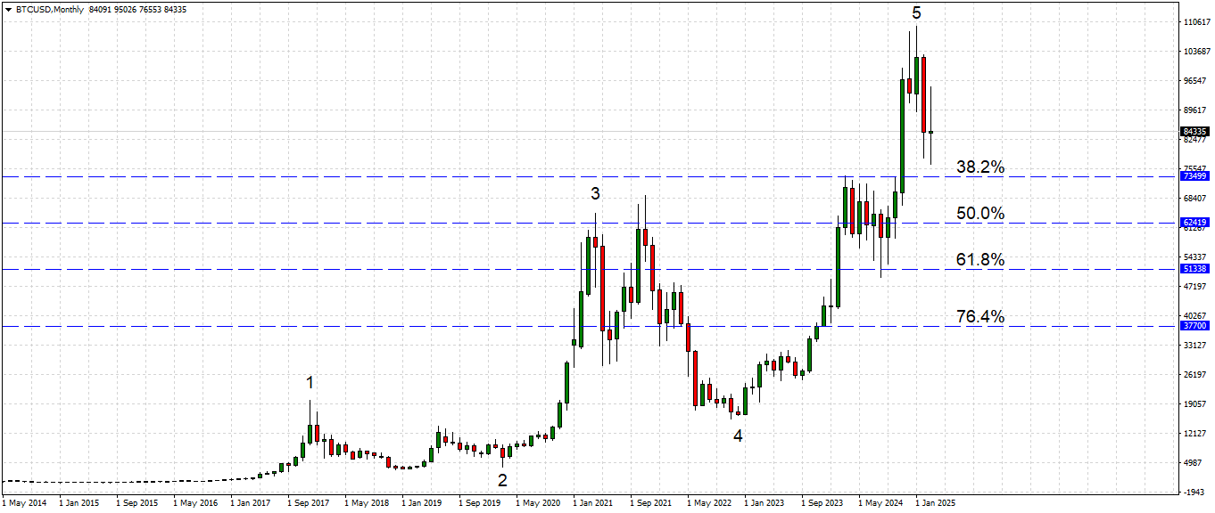 Bitcoin Monthly chart