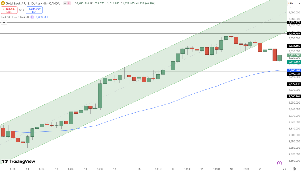 GOLD Price Chart - Source: Tradingview