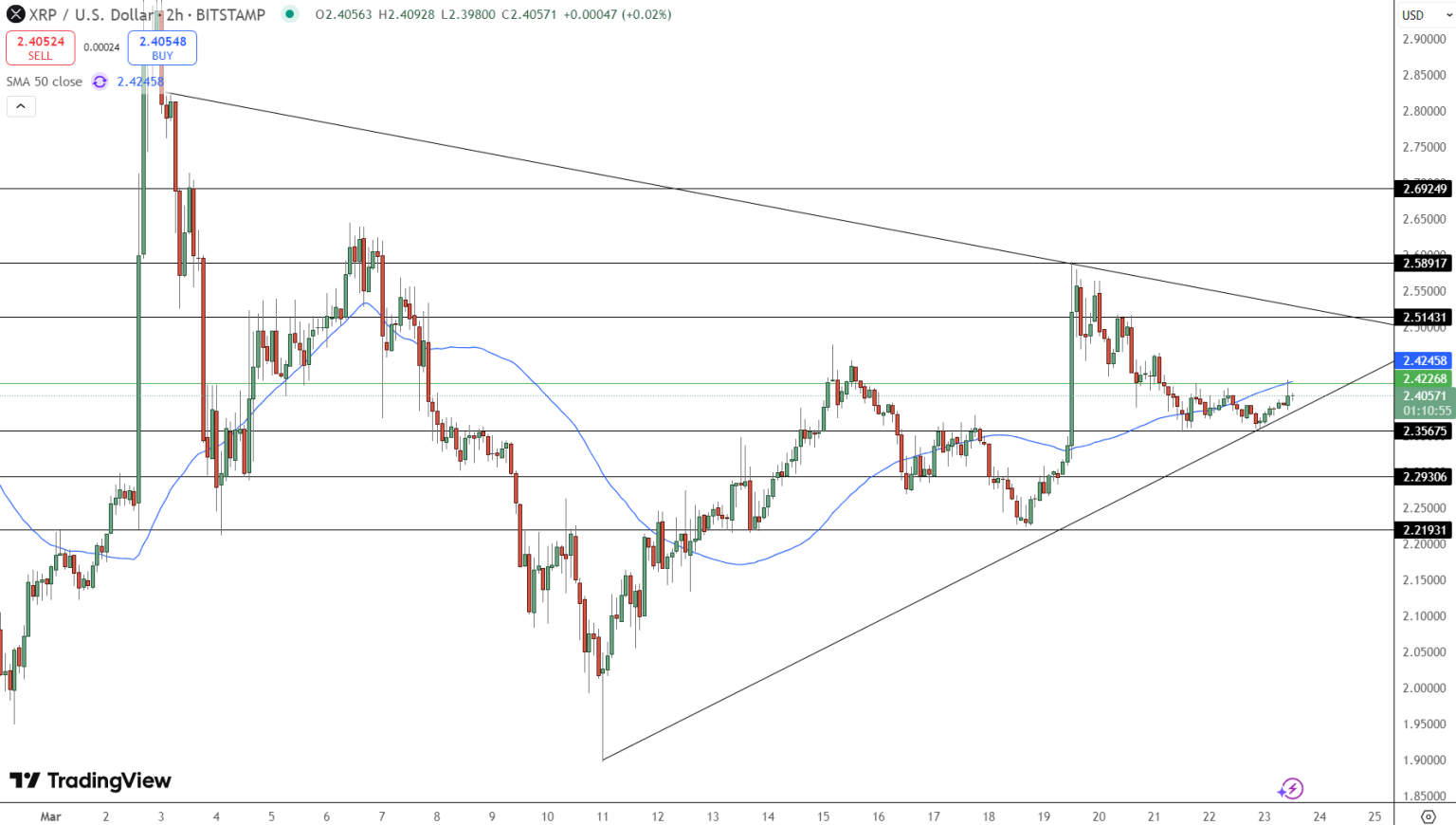 XRP Price Chart - Source: Tradingview