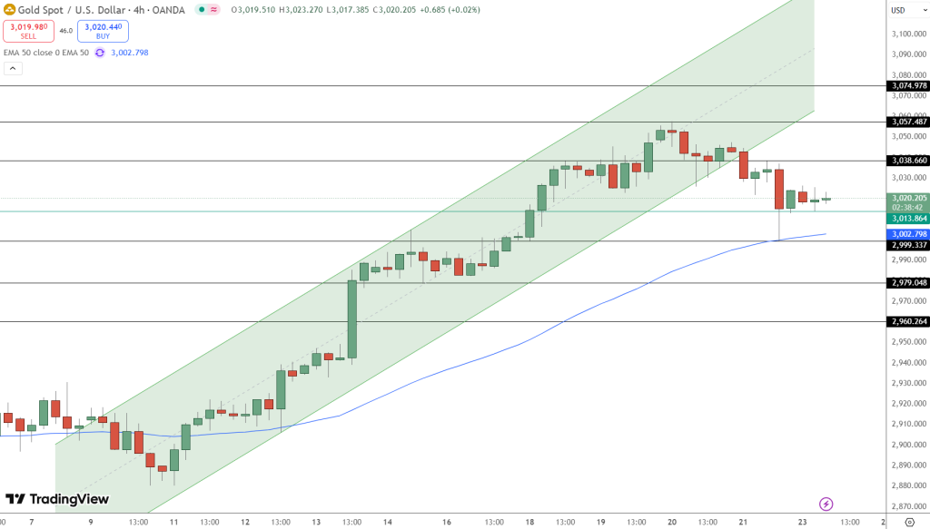 GOLD Price Chart - Source: Tradingview