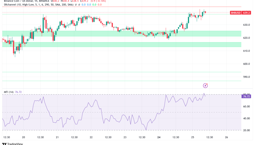BNB Price Gains Momentum Above $635 Amid Trump-Backed Stablecoin Test and $100M Liquidity Push
