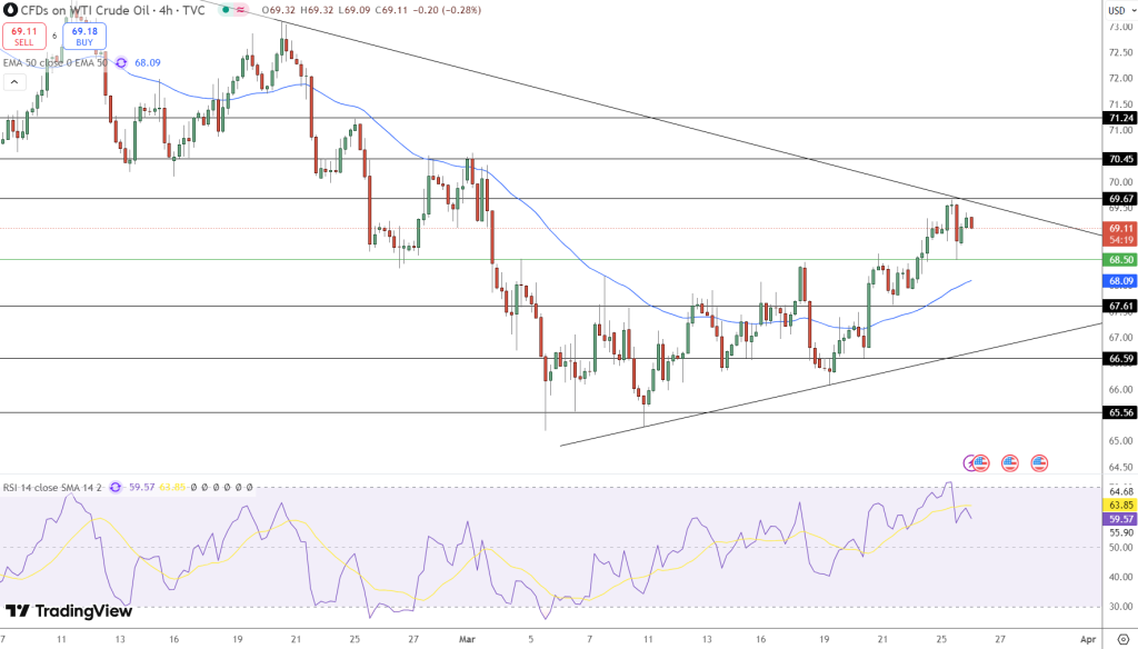Crude OIL Price Chart - Source: Tradingview