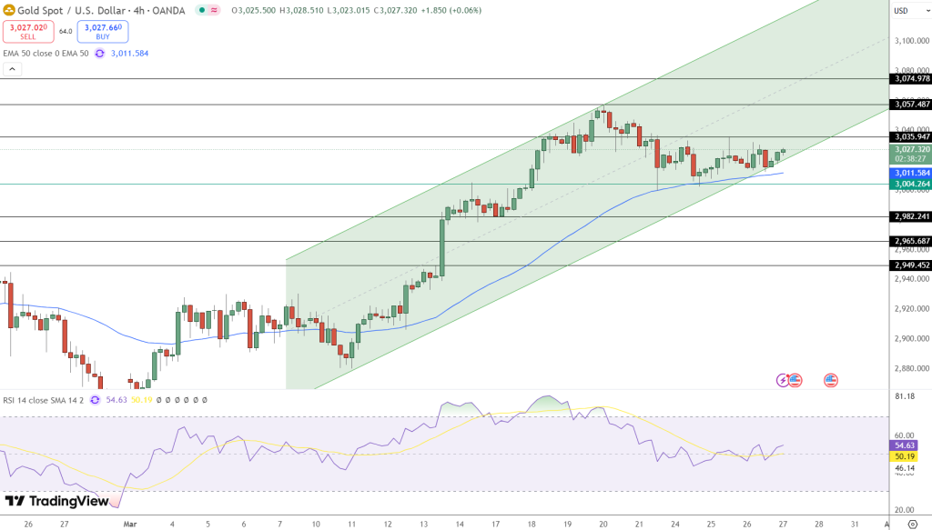 GOLD Price Chart - Source: Tradingview