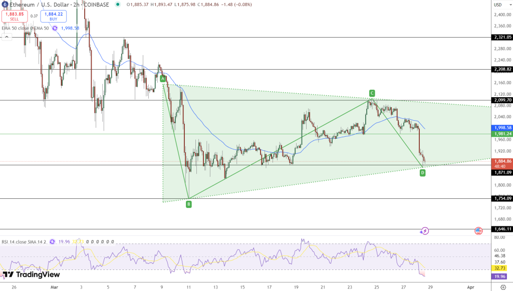 Ethereum Price Chart - Source: Tradingview