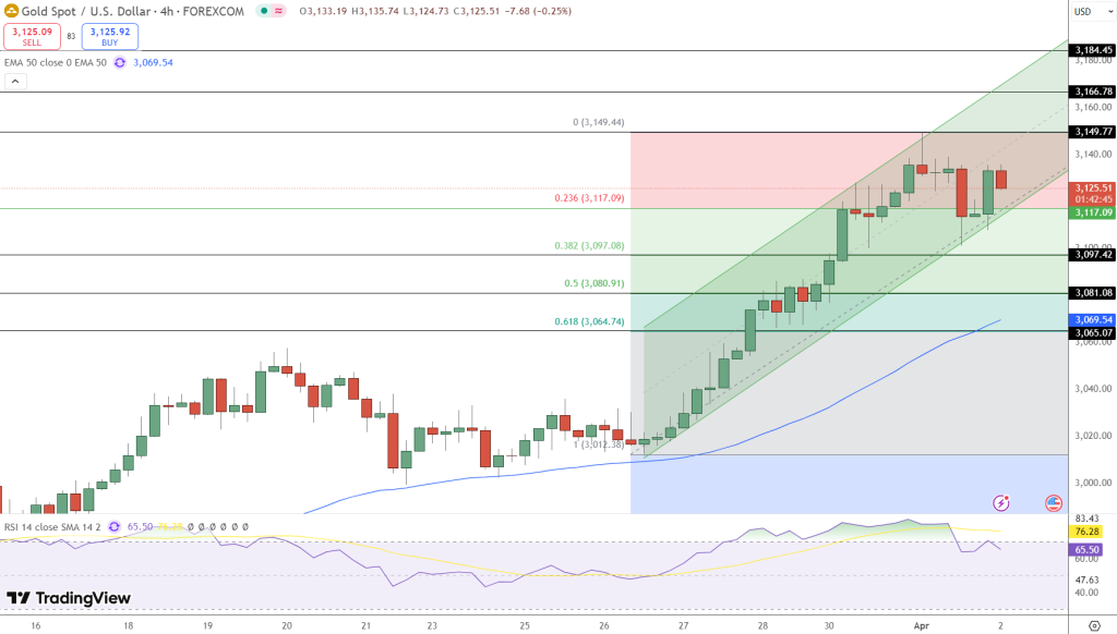 GOLD Price Chart - Source: Tradingview