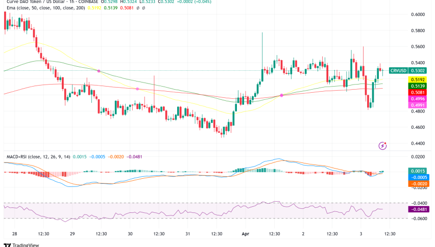 Curve Finance Achieves Record $35B Trading Volume as Technicals Point to Potential 23% Rally Above $0.55 Resistance