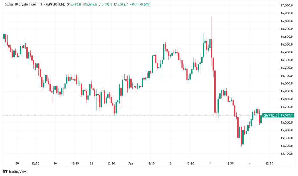 Daily Crypto Signals: Bitcoin and XRP React to Trump's Tariffs and Mixed Sentiment
