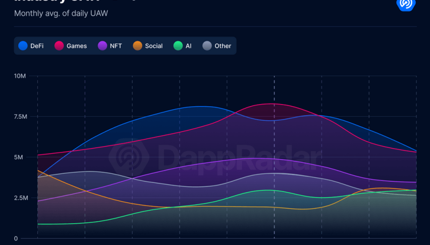 DappRadar Q1 2025 Report: DeFi TVL Plunges While AI and Social Dapps Surge Amid $2B in Hacks