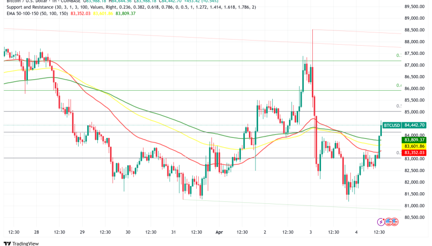 Bitcoin Holds Strong Above $84,000 Amid Tariff Optimism and Softening Dollar: Bearish Sentiment Persists