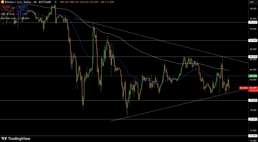 Bitcoin Price Chart - Source: Tradingview
