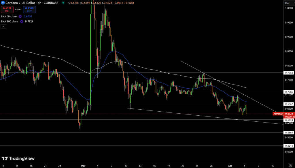 Cardano Price Chart - Source: Tradingview