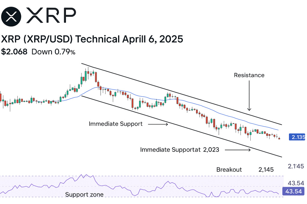 XRP’s Open Interest Surges to $3.6B — Is a Rebound to $2.60 on the Horizon?