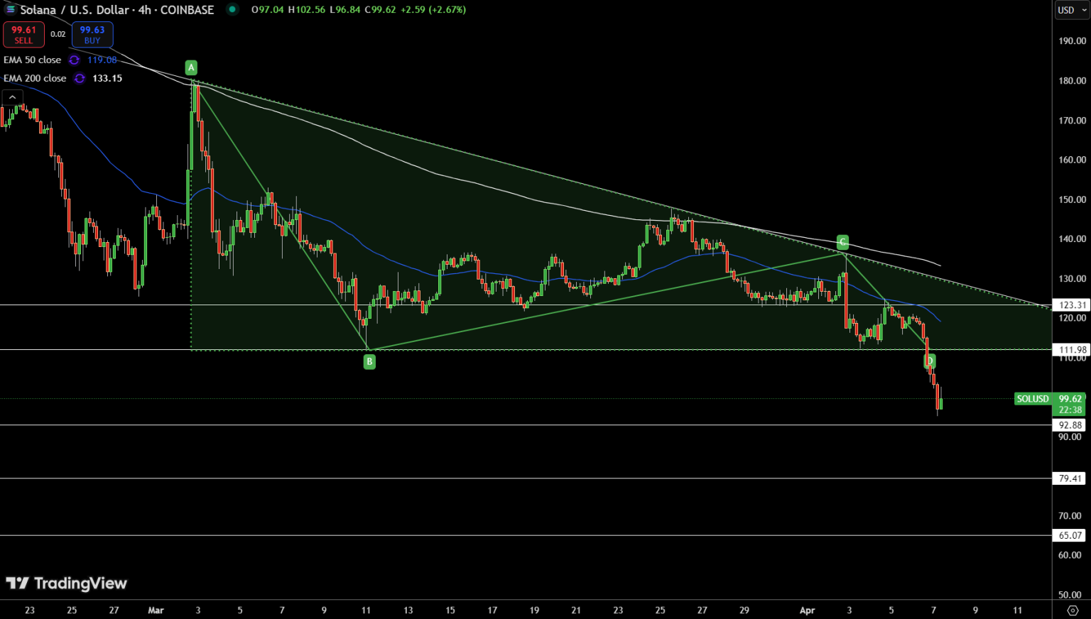 SOL Price Chart