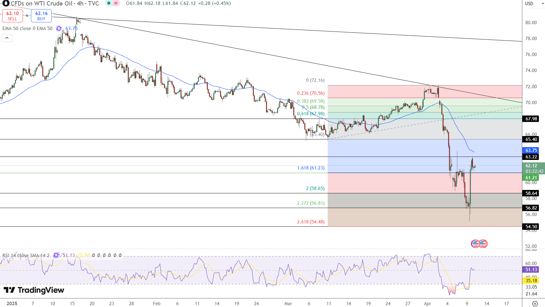 WTI Crude Oil Price Chart - Source: Tradingview