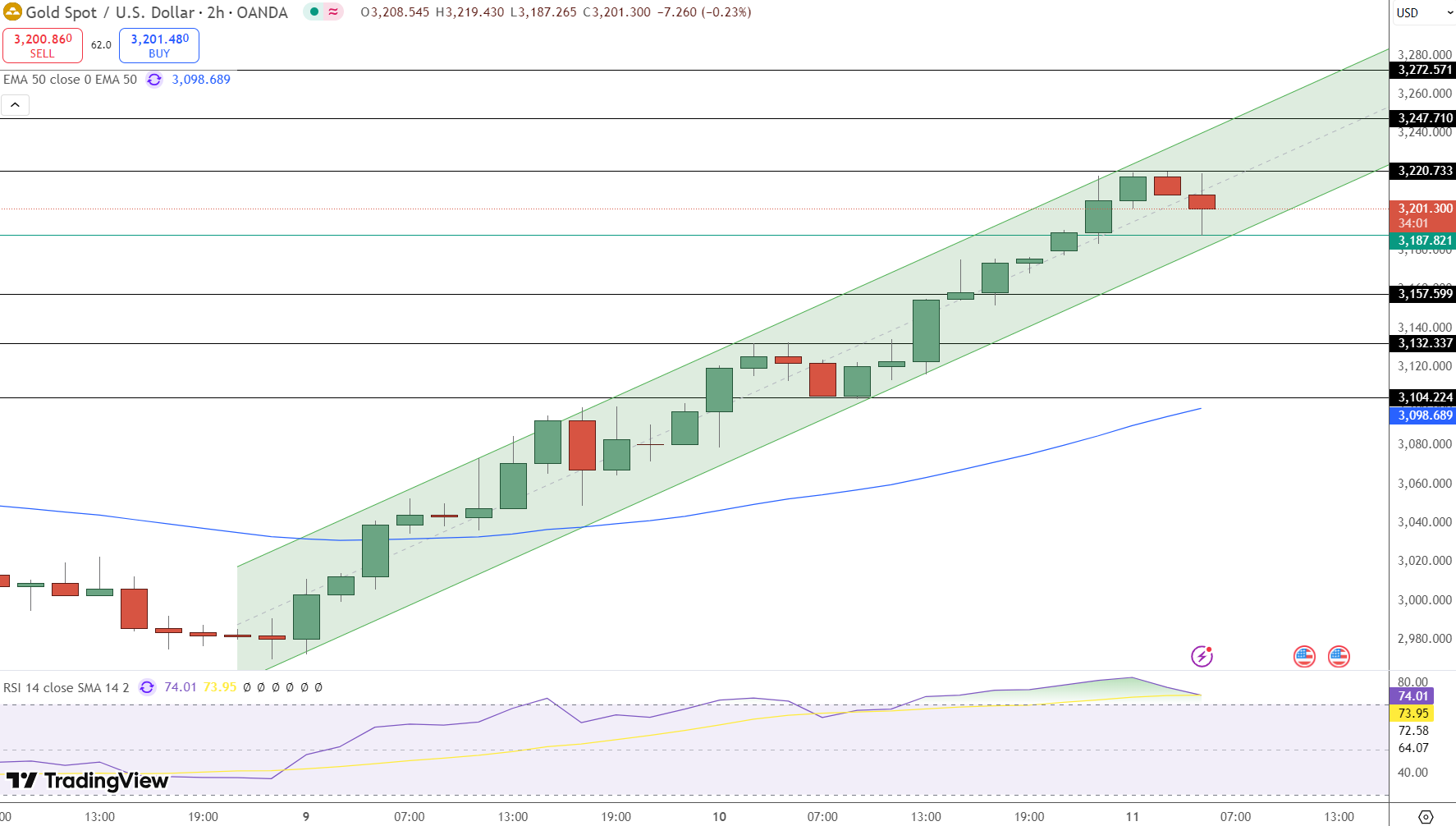 GOLD Price Chart - Source: Tradingview