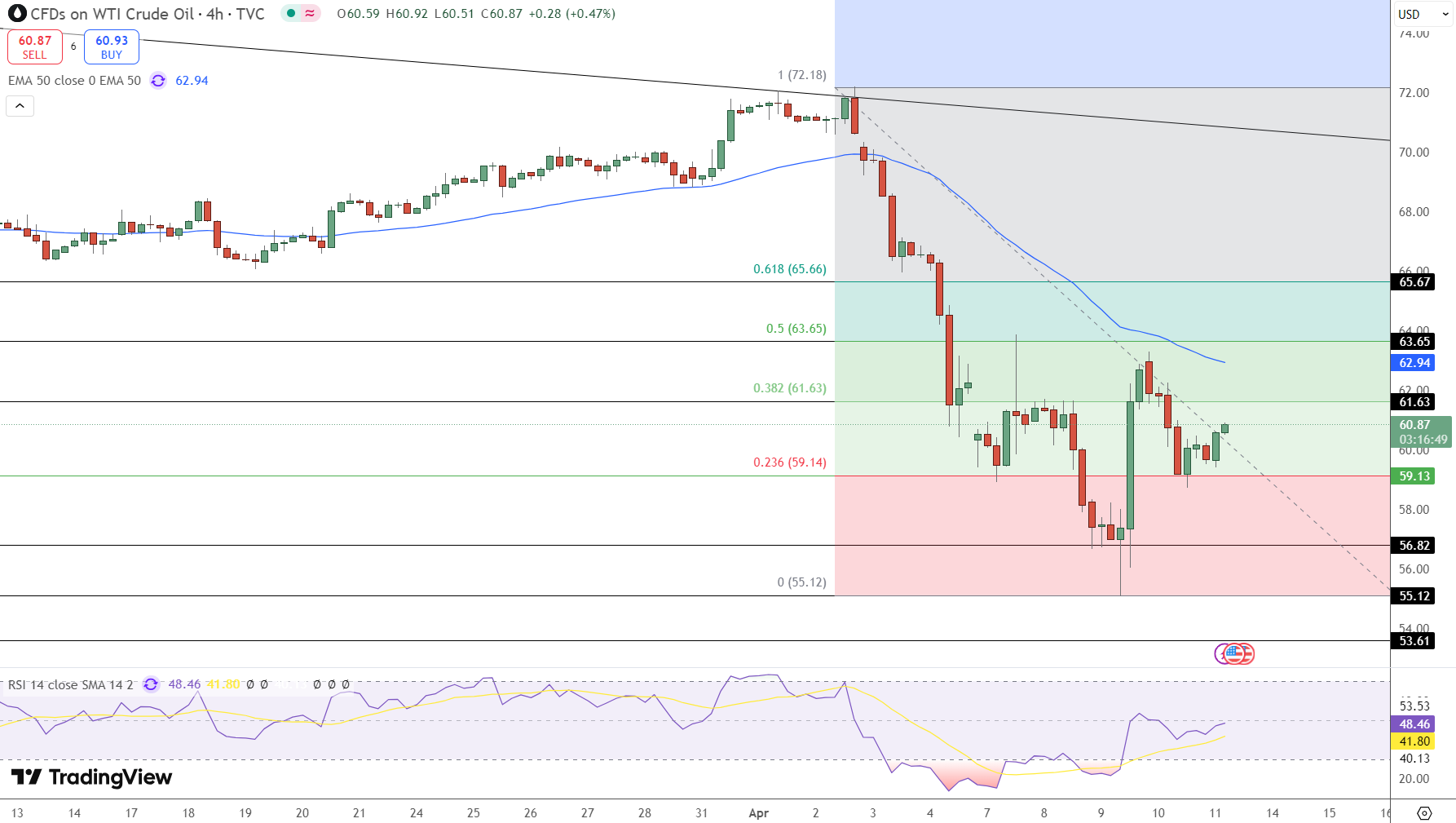OIL Price Chart - Source: Tradingview