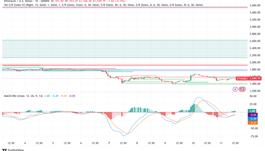 Ethereum Holds Above $1,500 Amid Options Expiry and Whale Activity, Hong Kong Staking Approval a Bright Spot