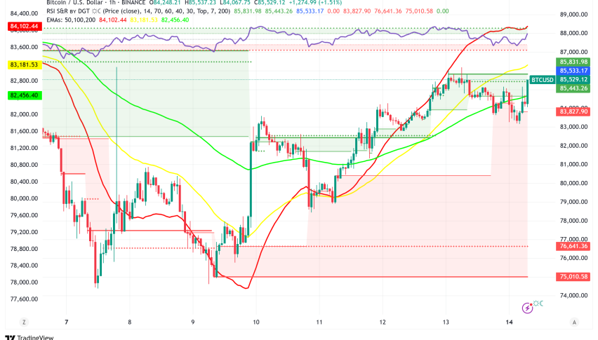 Bitcoin Holds Above $84,000 Despite Tariff Jitters: Technicals Point to More Volatility