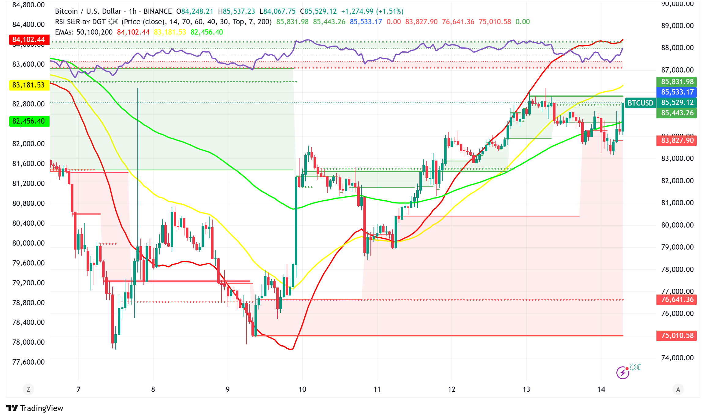Bitcoin Holds Above $84,000 Despite Tariff Jitters: Technicals Point to More Volatility