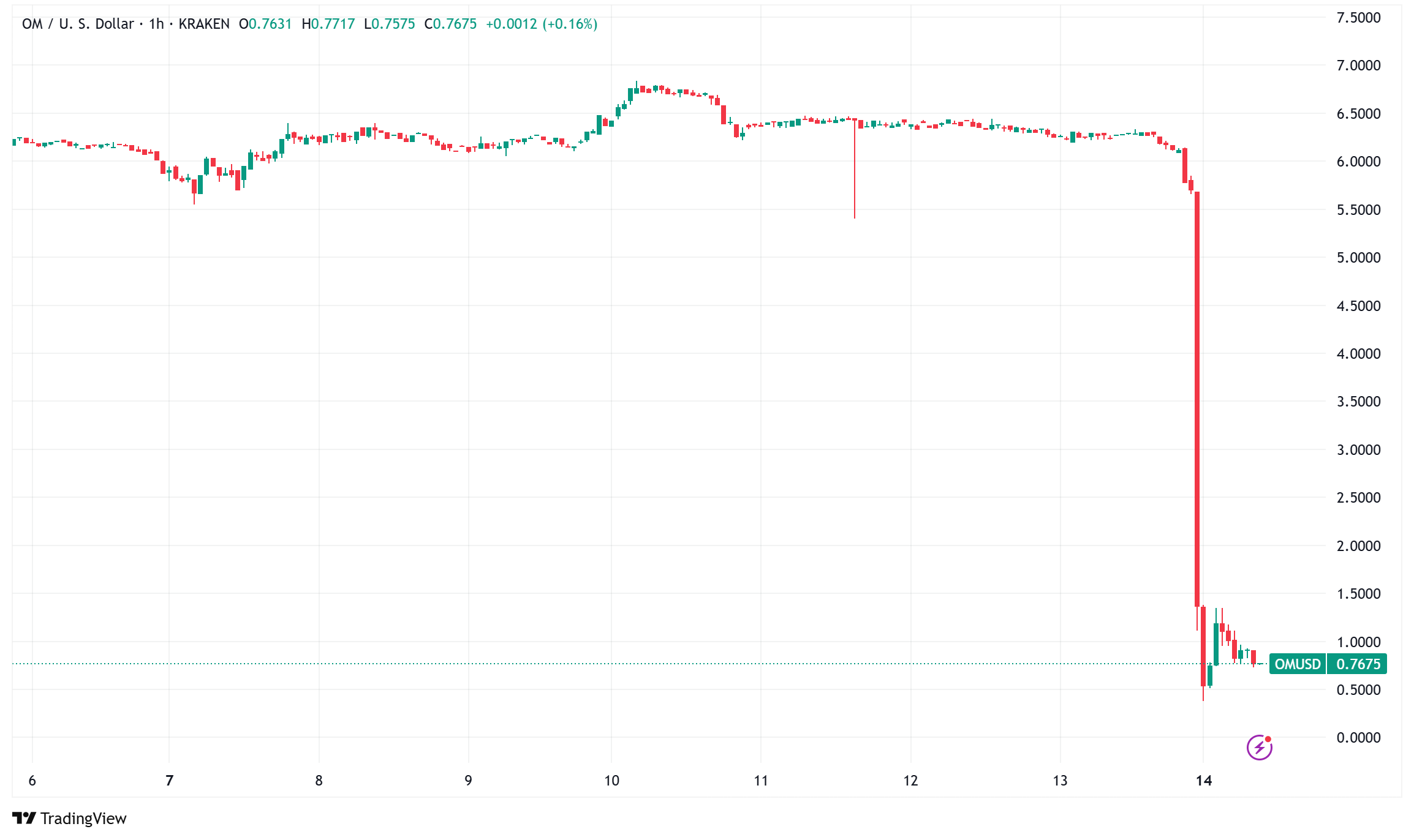Mantra's Meltdown: OM Token Crashes 90% as Questions Mount Over