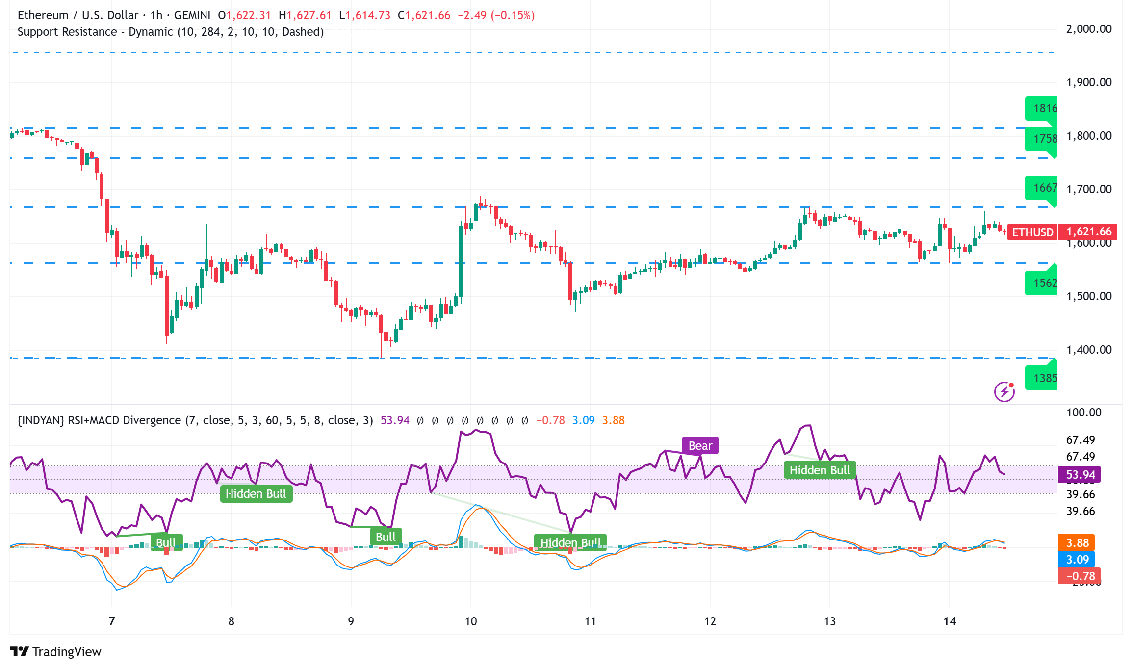 Ethereum Holds Steady Above $1,600 Amidst Deflation Debate and Bullish Pattern Formation