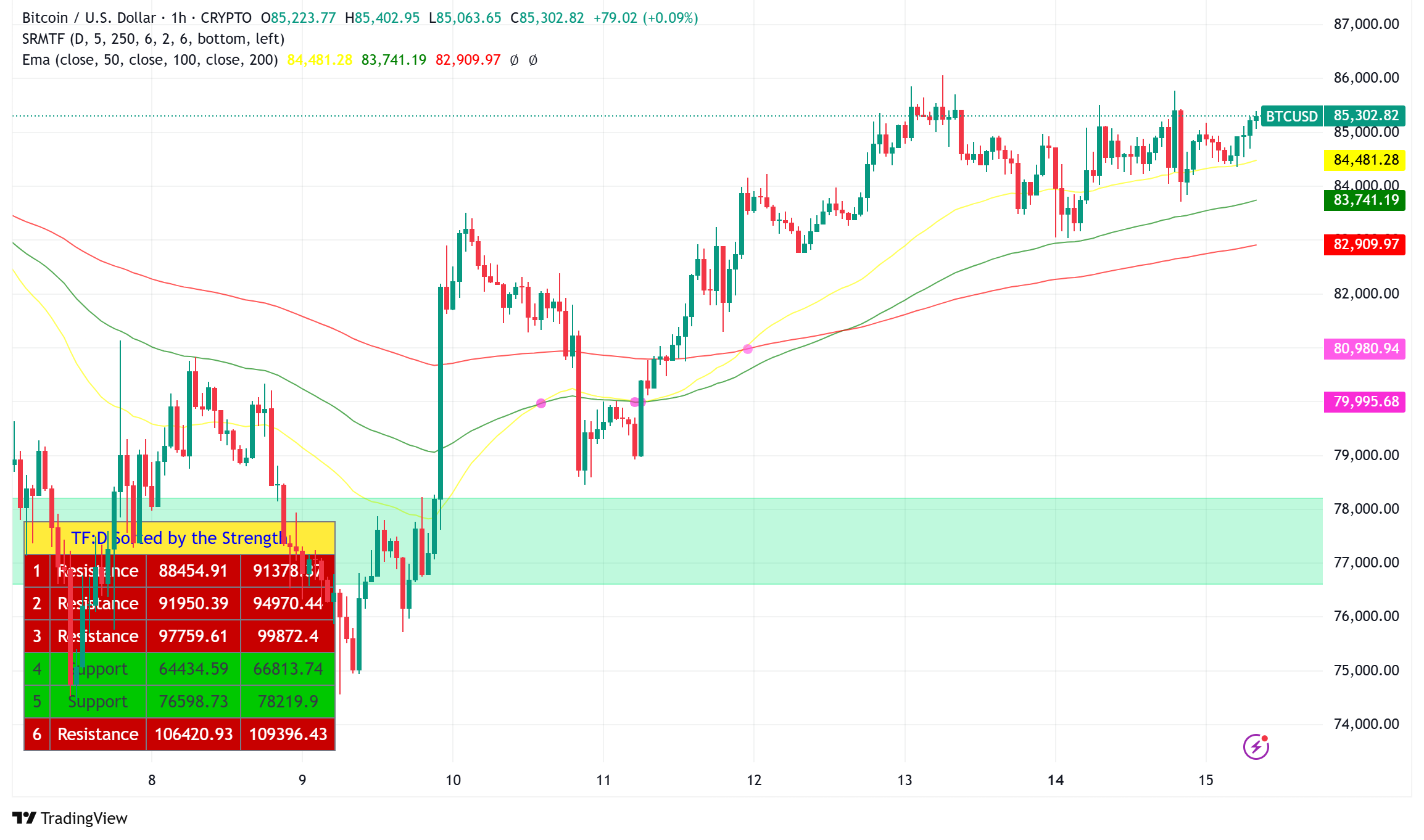 Bitcoin Rebounds to $85,000 Amid Treasury Liquidity Injection and Tariff Relief