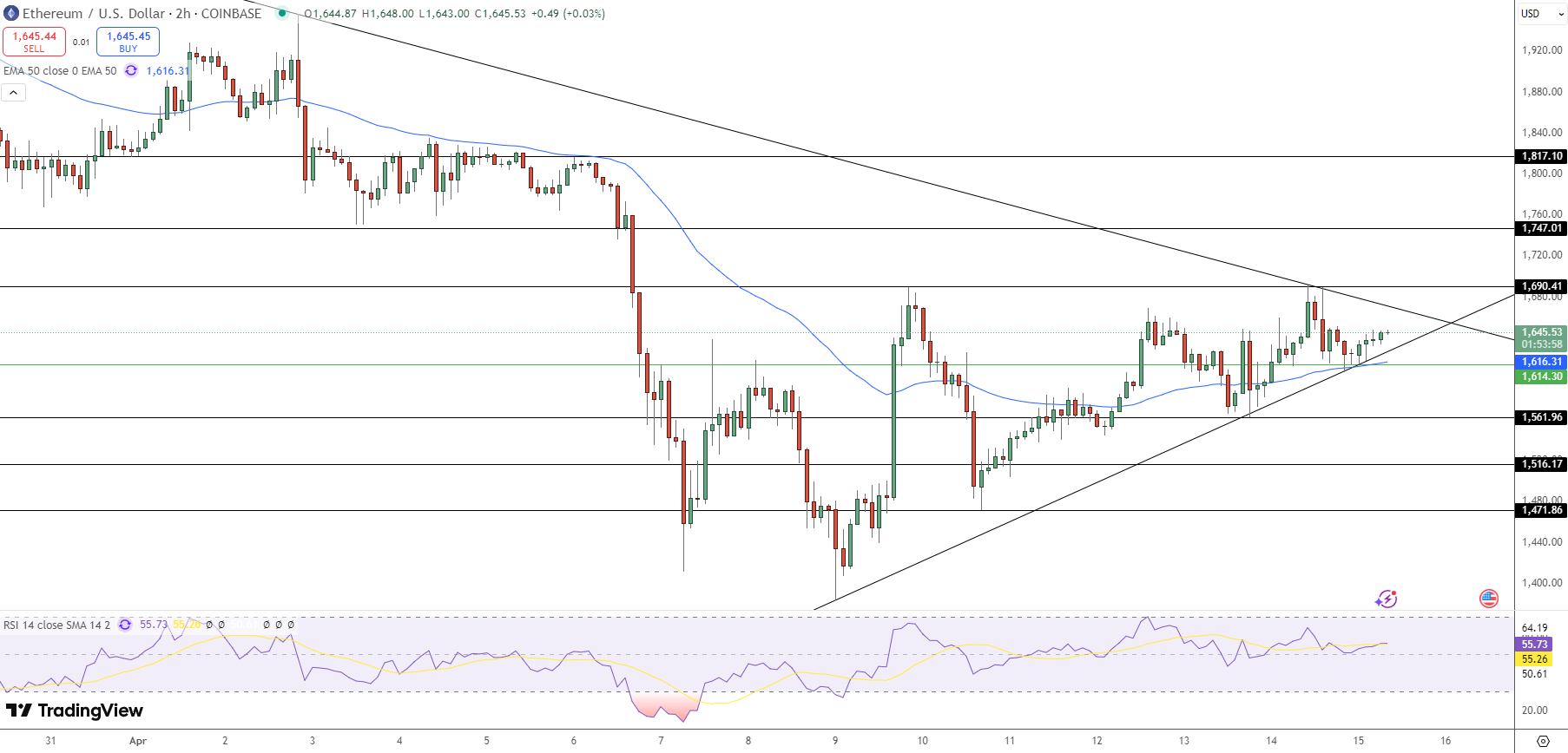 Ethereum Price Chart - Source: Tradingview
