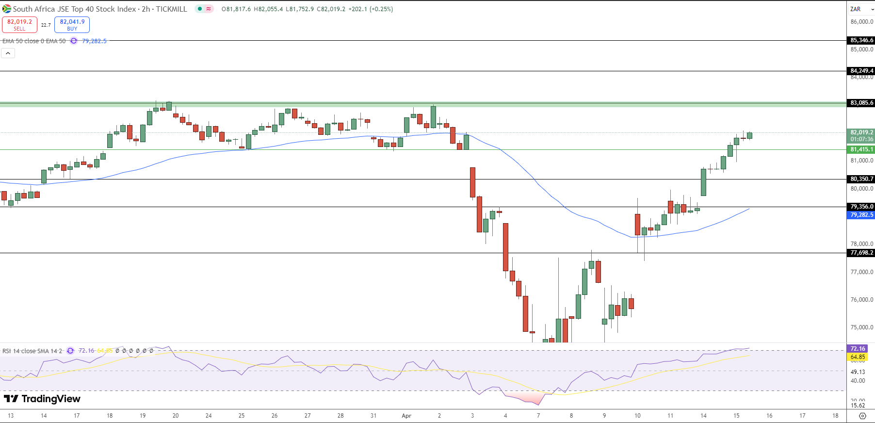 JSE Price Chart - Source: Tradingview