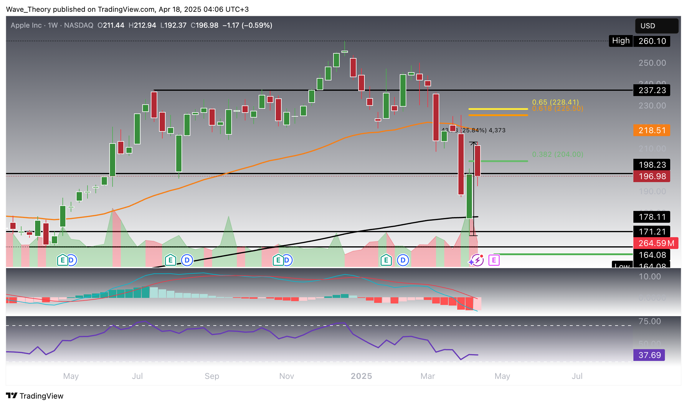 AAPL