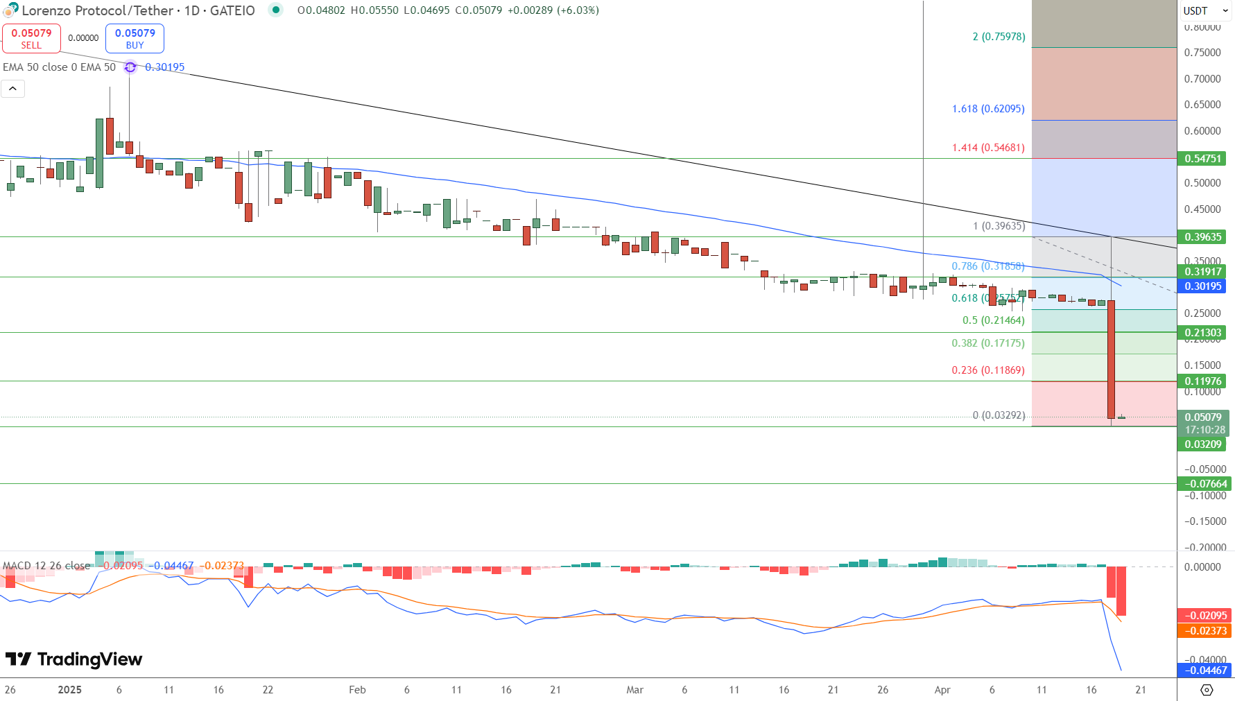 Lorenzo Price Chart - Source: Tradingview