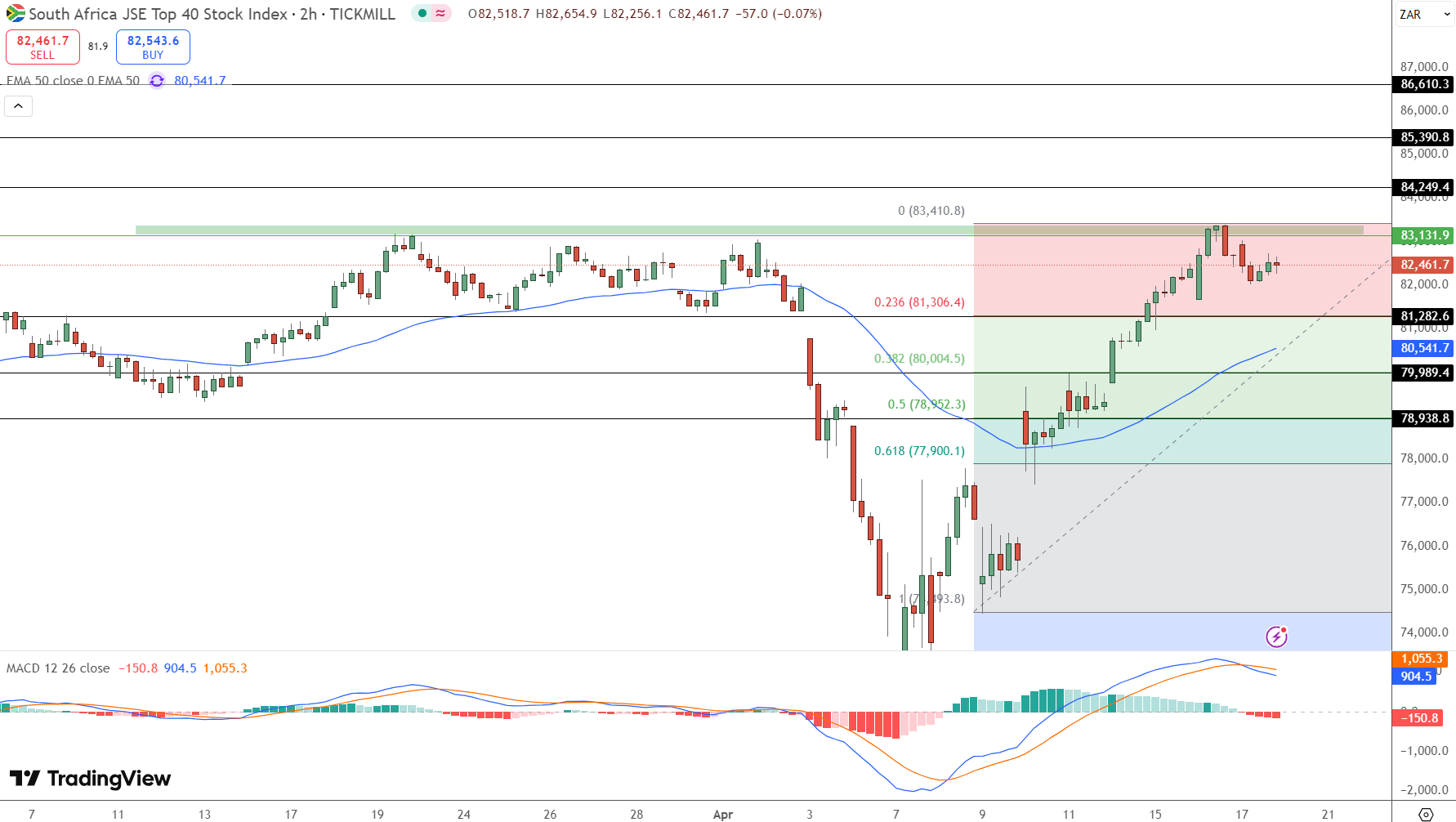 JSE Price Chart - Source: Tradingview