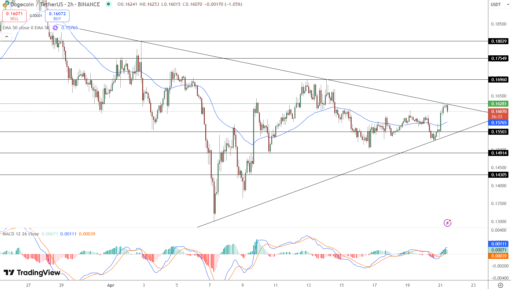 Dogecoin Price Chart - Source: Tradingview