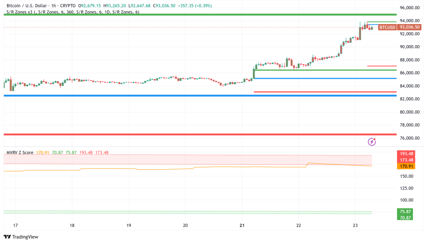 Bitcoin Surges to $93,000 as Decoupling Intensifies and Institutional Interest Returns
