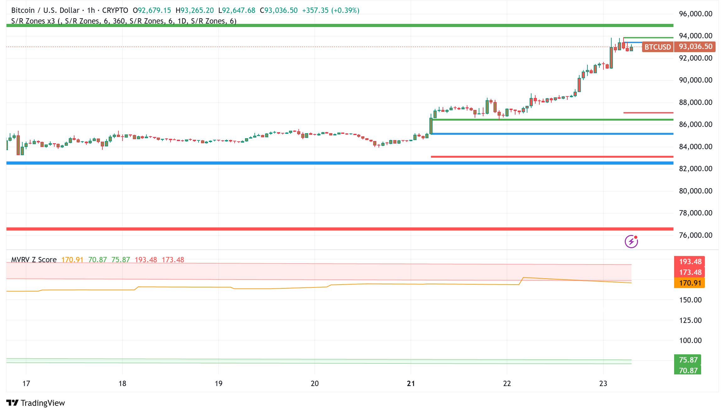 Bitcoin Surges to $93,000 as Decoupling Intensifies and Institutional Interest Returns
