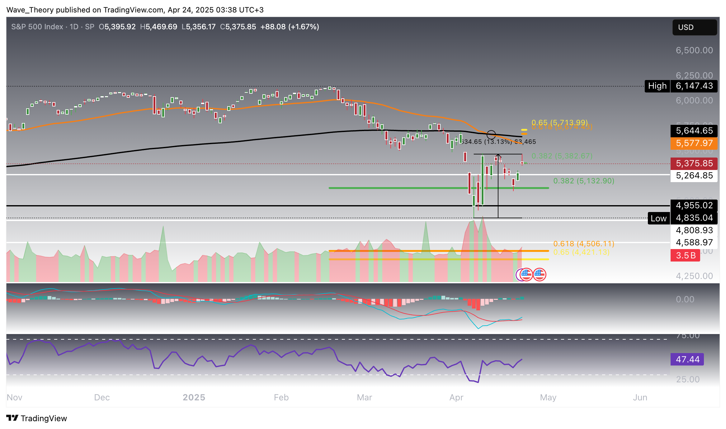 S&P500