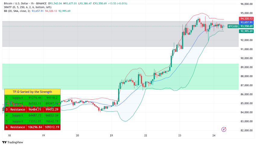 Bitcoin Soars Past $93,000 as Institutional Giants Enter the Arena