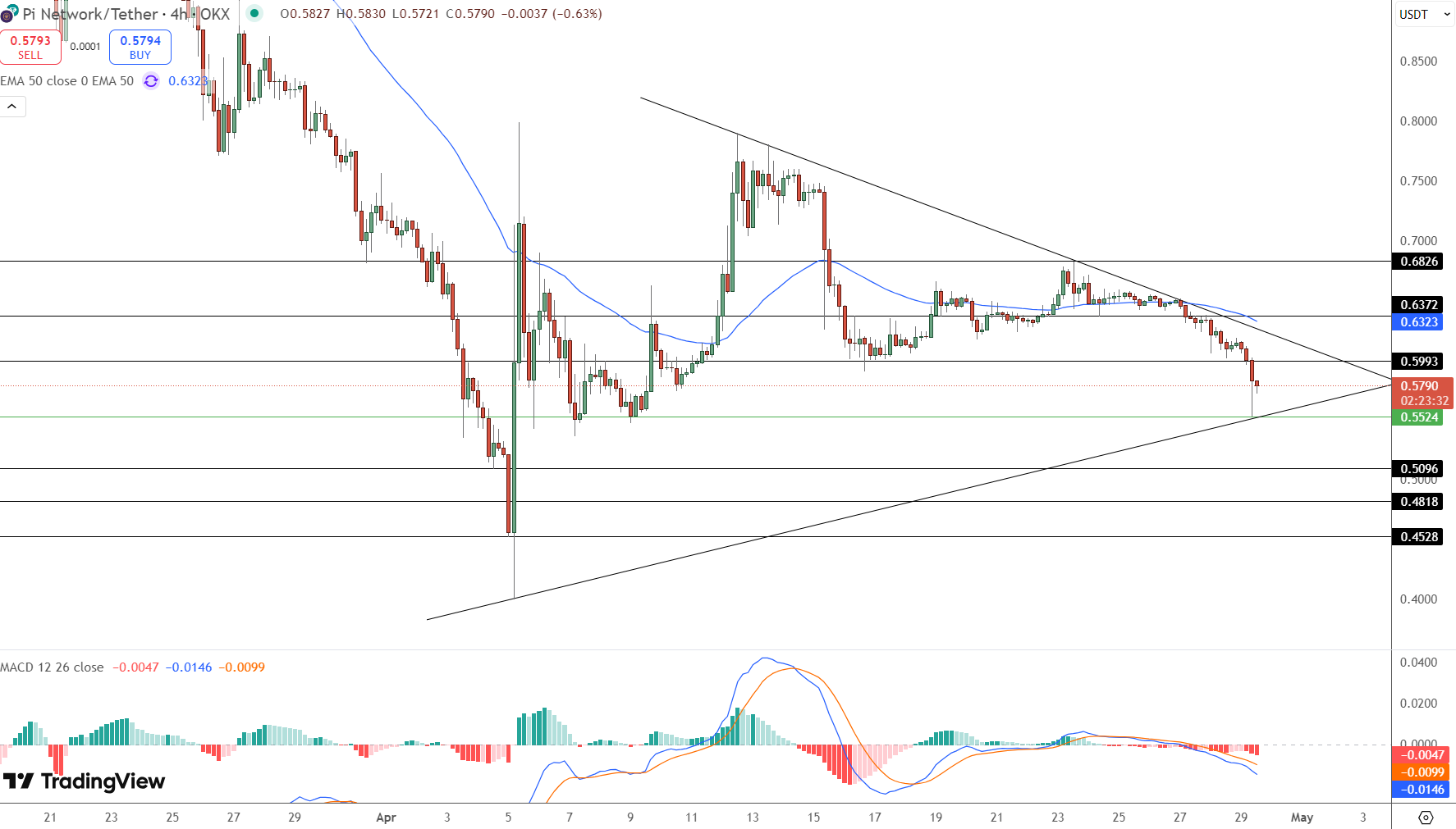 Pi Network Price Chart - Source: Tradingview