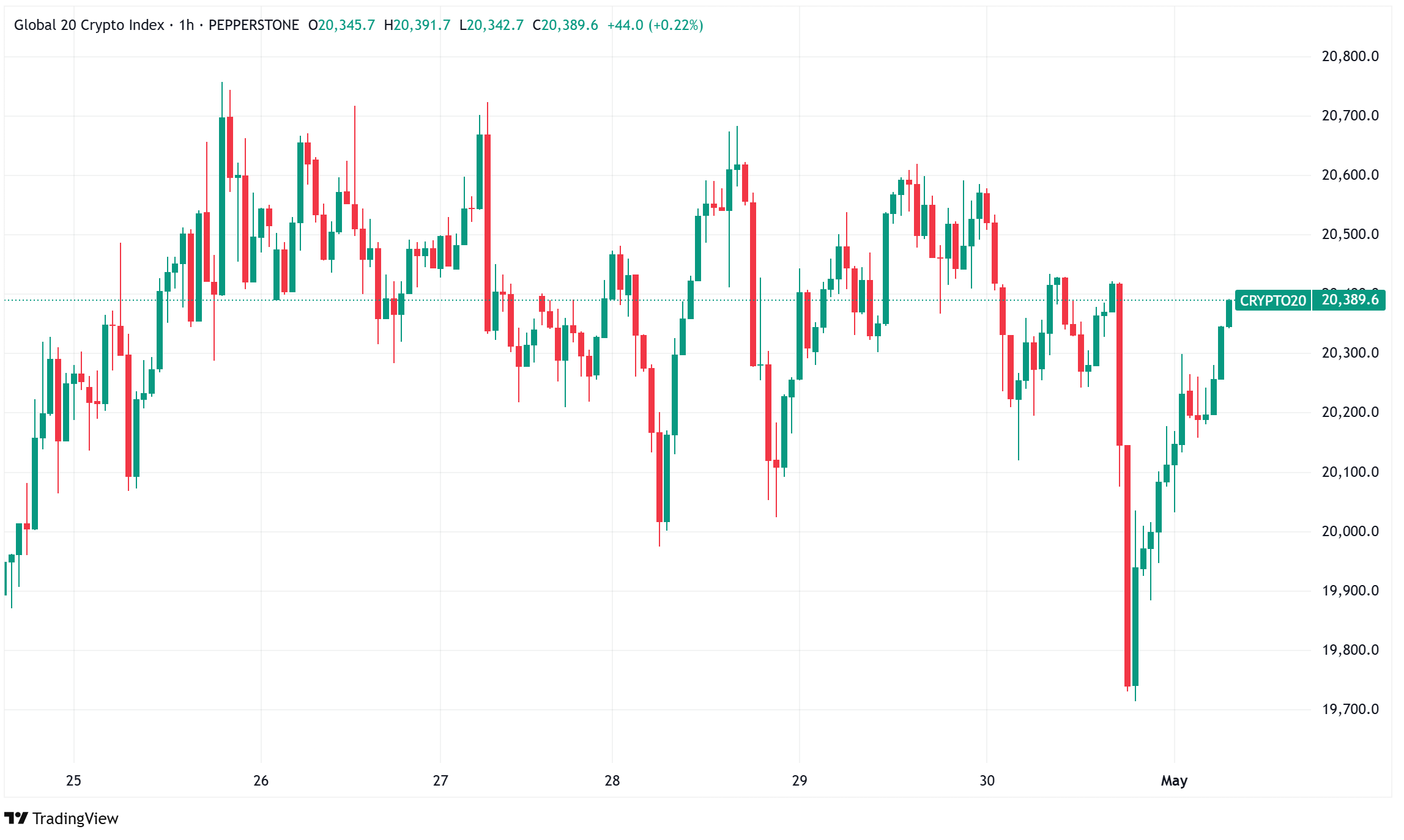 Daily Crypto Signals: Bitcoin Surges Past $95K While Ethereum Finds Stability