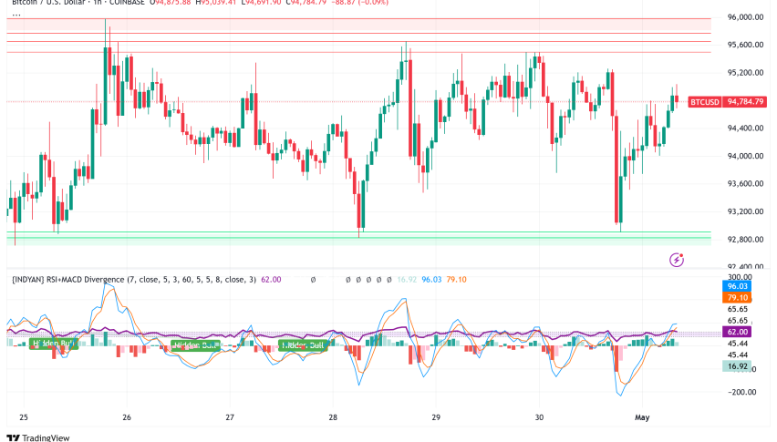 Bitcoin Eyes $100K After Shaking Off Bearish Macro Data, $95,500 Looms as Key Hurdle