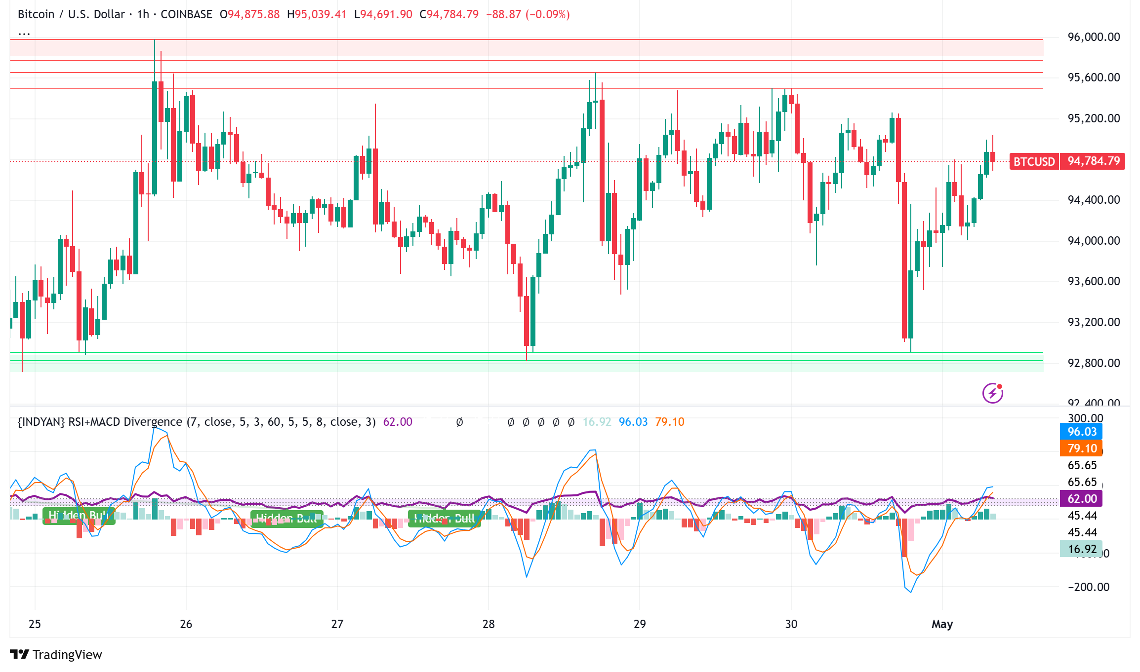 Bitcoin Eyes $100K After Shaking Off Bearish Macro Data, $95,500 Looms as Key Hurdle