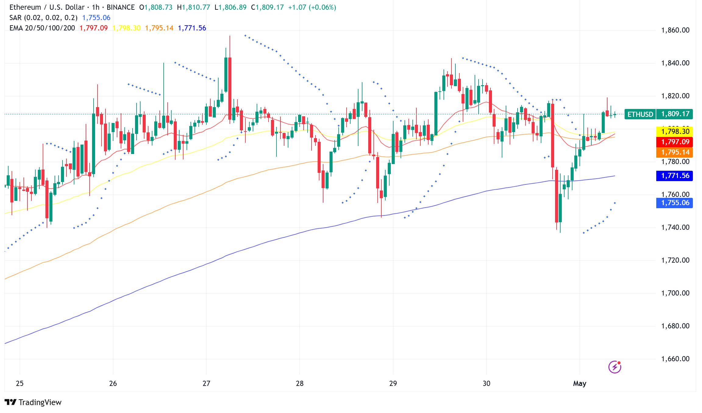 Ethereum Nears Crucial Pectra Upgrade, Bullish Signals Emerge Below $1900