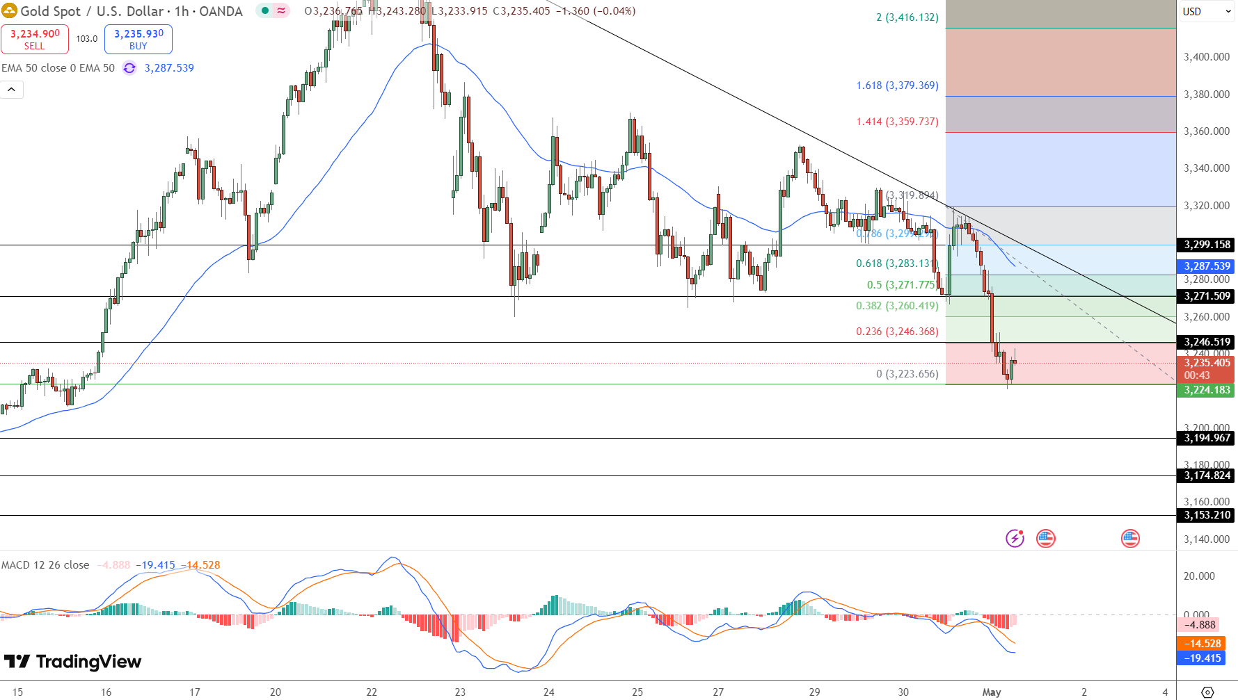 GOLD Price Chart - Source: Tradingview