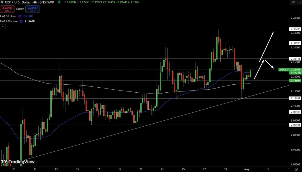 XRP/USD Price Chart