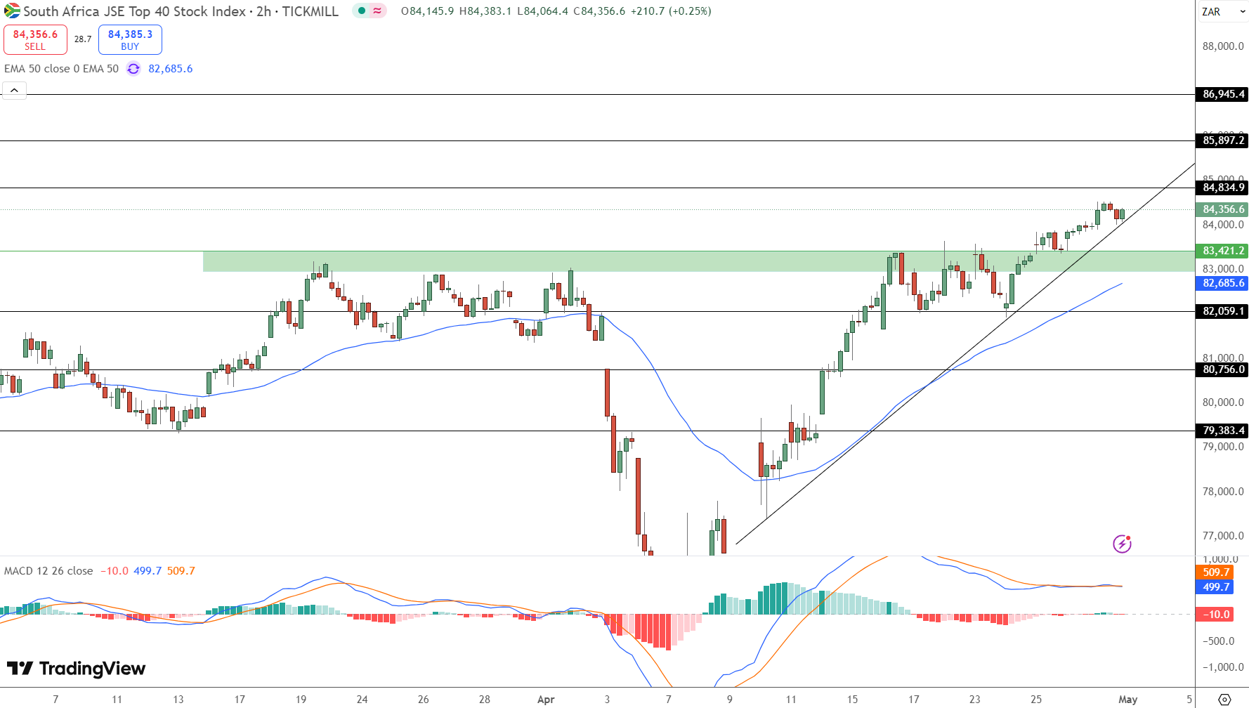 JSE Price Chart - Source: Tradingview