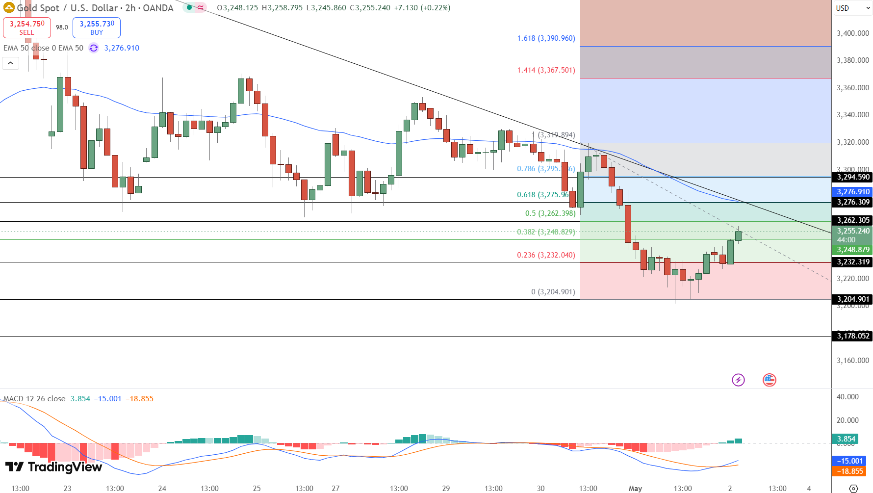 GOLD Price Chart - Source: Tradingview
